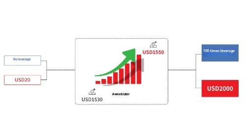 How Does Forex Leverage Work?