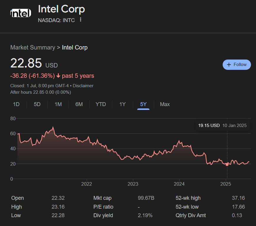 Why Is Intel Stock So Cheap