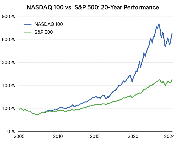 Nasdaq 100 vs SP 500 20 Year Performance