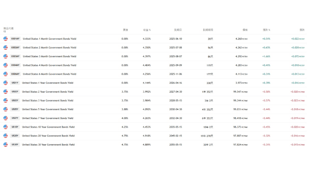 List of US Bond Yields and Prices- ultima markets