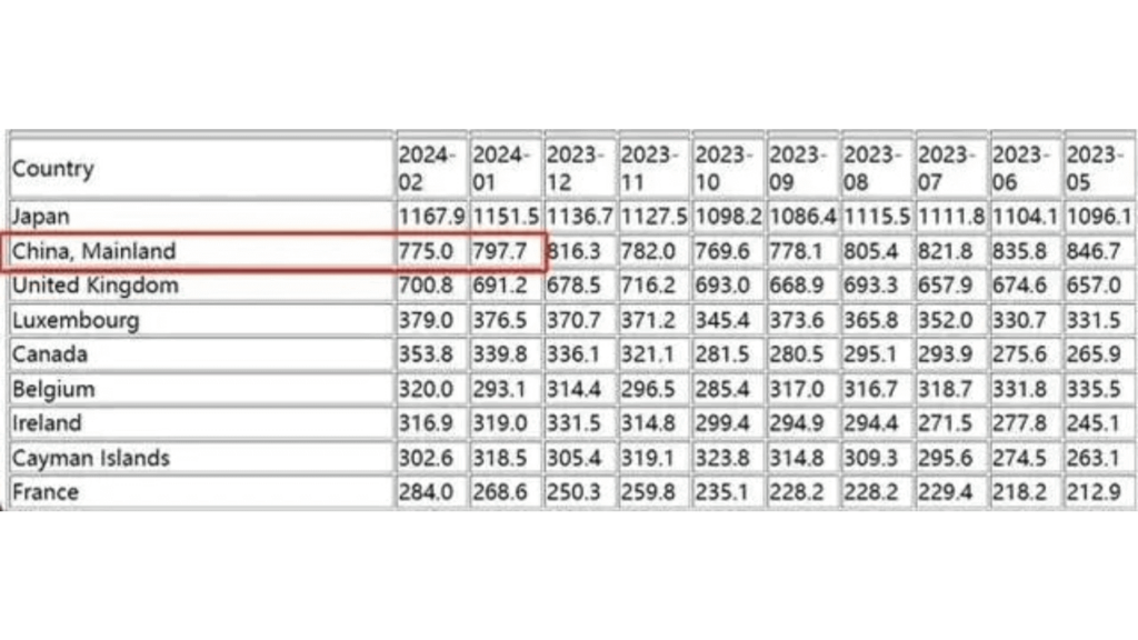 2024 Top Holders of US Treasuries- ultima markets