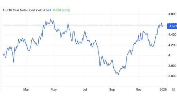 US 10-Year Treasury Yield Trend ultima markets