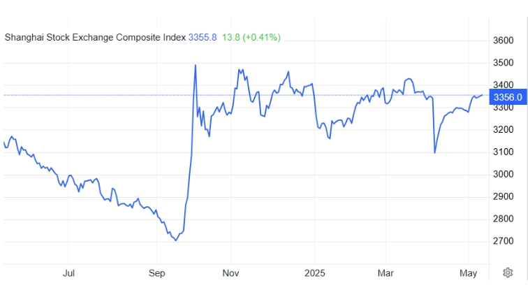 One-year performance of the SSE Index - ultima markets