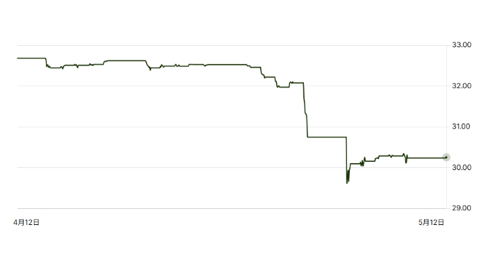 TWD/USD Trend Over the Past Month- ultima markets