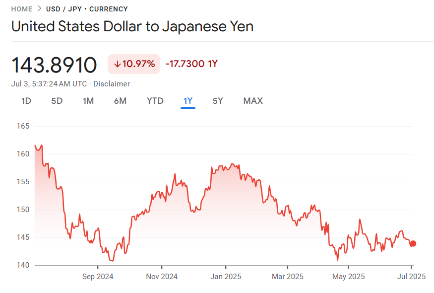 USD JPY Currency Pair Price