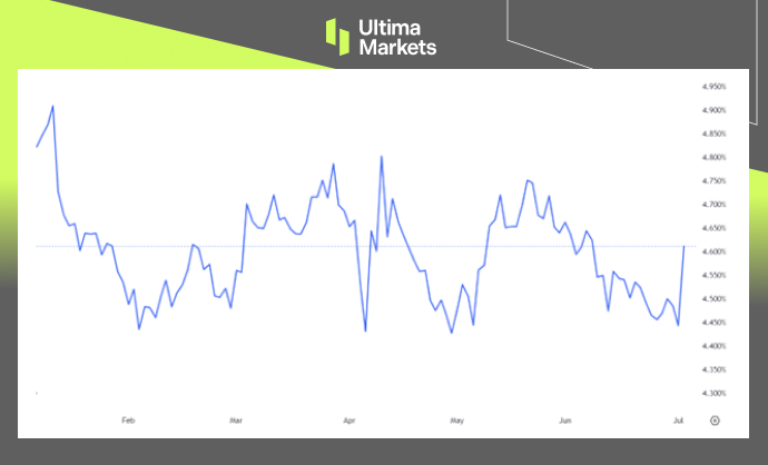 UK Gilt 10-Year Yields | Chart: Trading View