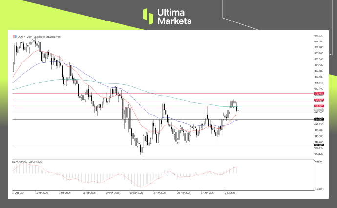 USDJPY, Day Chart Analysis | Source: Ultima Market MT5