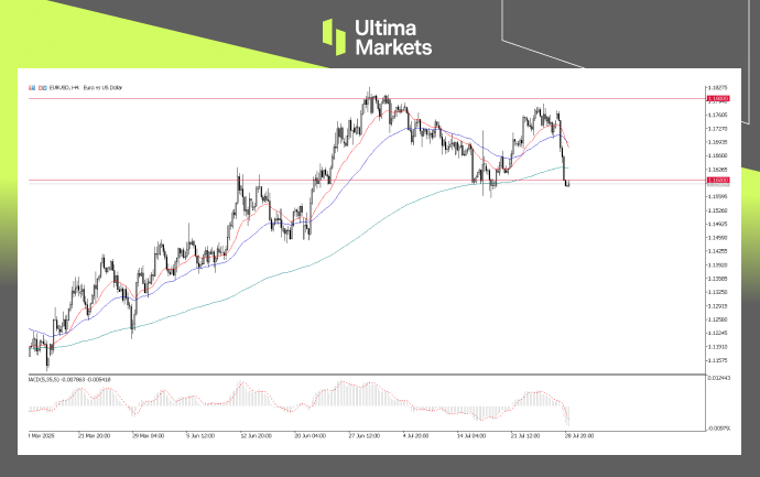 EUR/USD, 4-Hour Chart Analysis | Source: Ultima Market MT5