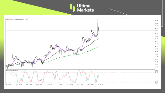 (1 Hour Chart of Freeport-McMoRan, Source: Ultima Markets MT5)