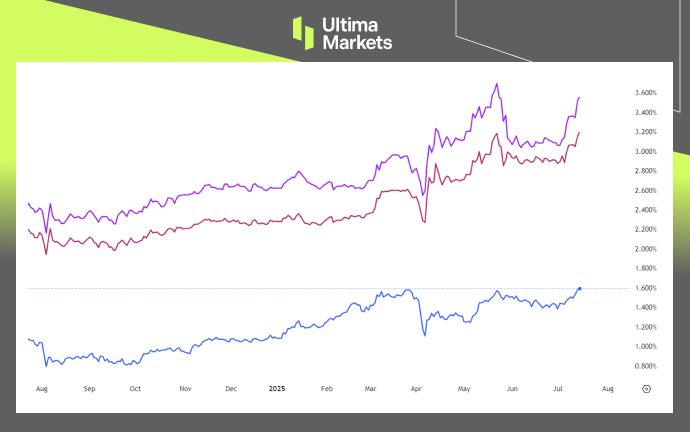 JGB 10,30 & 40-Years Yields | Source: TradingView