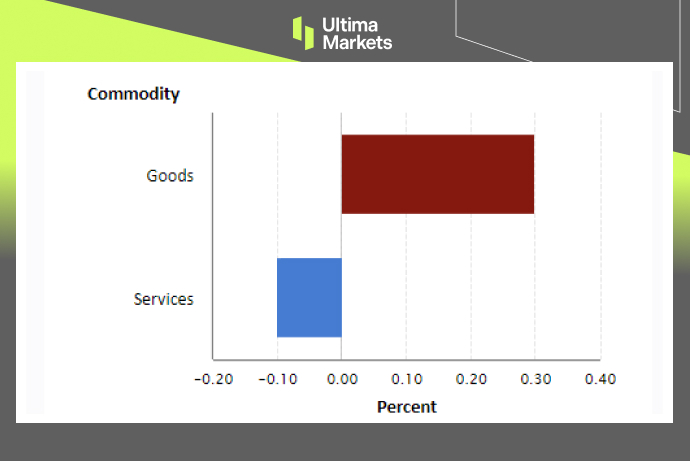 US June PPI by Components | Source: US Bureau of Labor Statistic