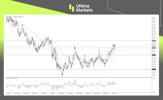 USDJPY, 4-H Chart Analysis | Source: Ultima Market MT5