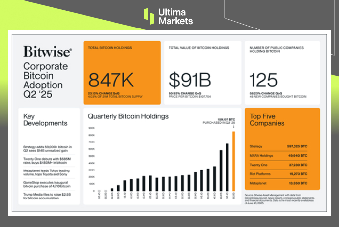 Corporate Bitcoin Adoption in Q2 2025 | Source: Bitwise