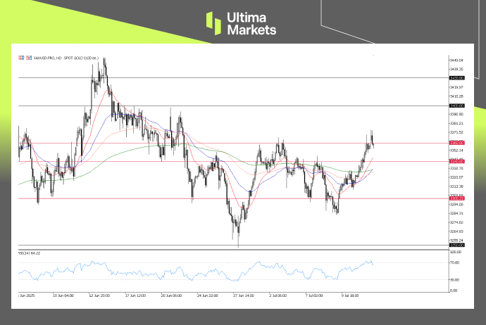 XAUUSD, 2-H Chart Analysis | Source: Ultima Market MT5