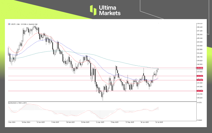 USDJPY, Day-Chart Analysis | Source: Ultima Market MT5