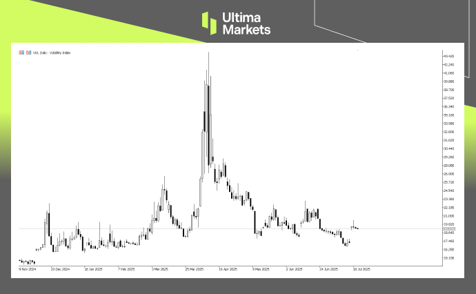 CBOE Volatility Index | Source: Ultima Market MT5