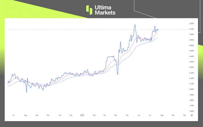 Japan Government Bond 30-Year Yield | Source: LSEG , Chart: Trading View
