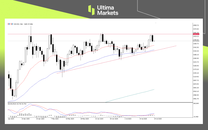 XAUUSD, Day-Chart Analysis | Source: Ultima Market MT5