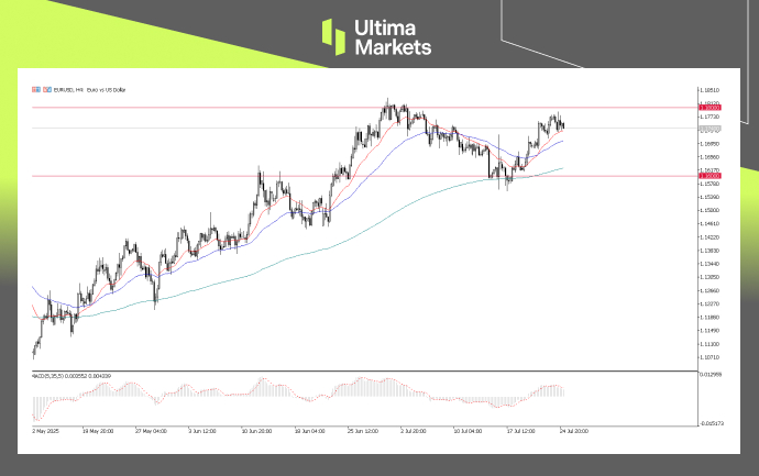EUR/USD, 4-H Chart Analysis | Source: Ultima Market MT5