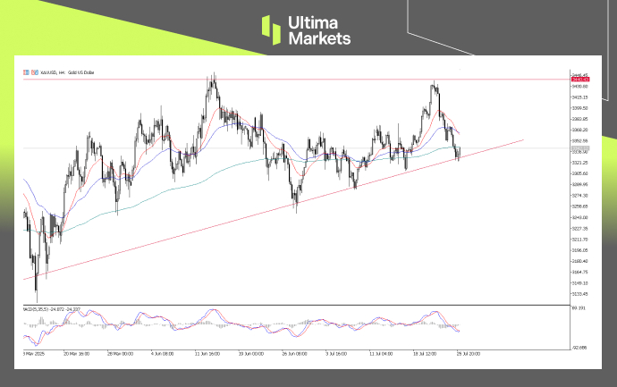 XAUUSD, 4-H Chart Analysis | Source: Ultima Market