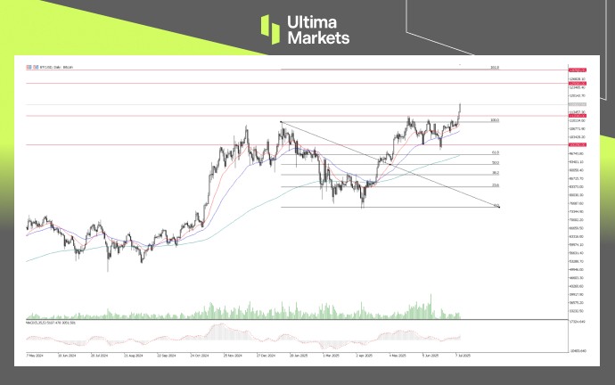 BTCUSD, Daily Chart Analysis | Source: Ultima Market MT5