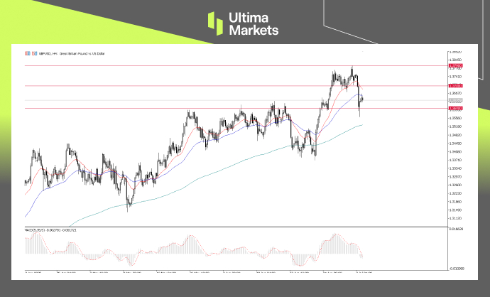 GBPUSD, 4-H Chart Analysis | Source: Ultima Market MT5