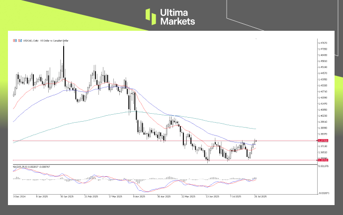 USDCAD, Day Chart | Source: Ultima Market MT5
