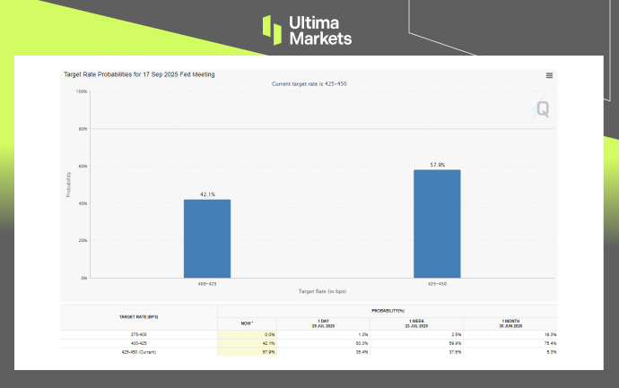 CME FedWatch Target Rate Probabilities for September | Source: CME Group