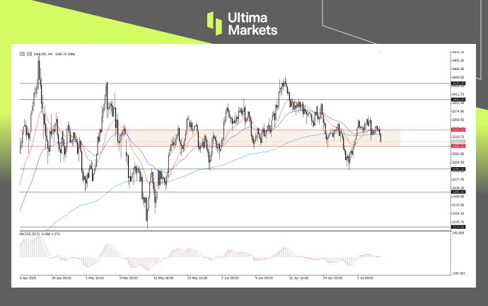 XAUUSD, 4-H Chart Analysis | Source: Ultima Market MT5