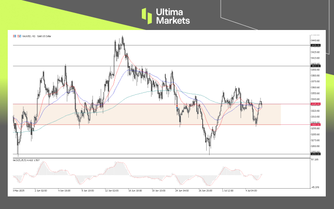 XAUUSD, 2-H Chart Analysis | Source: Ultima Market MT5