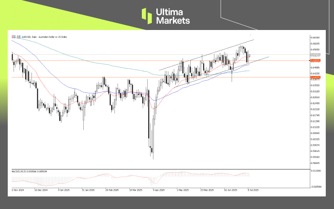 AUDUSD, Day-Chart Analysis | Source: Ultima Market MT5