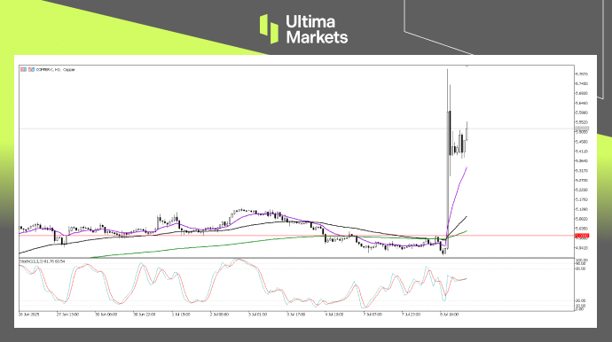 (1-Hour Chart of Copper Prices, Source: Ultima Markets MT5)
