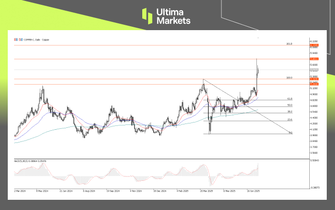 Copper-C, Daily Chart | Source: Ultima Market MT5