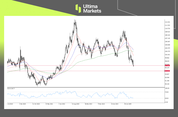 USDX, Weekly Chart Outlook | Source: Ultima Market MT5