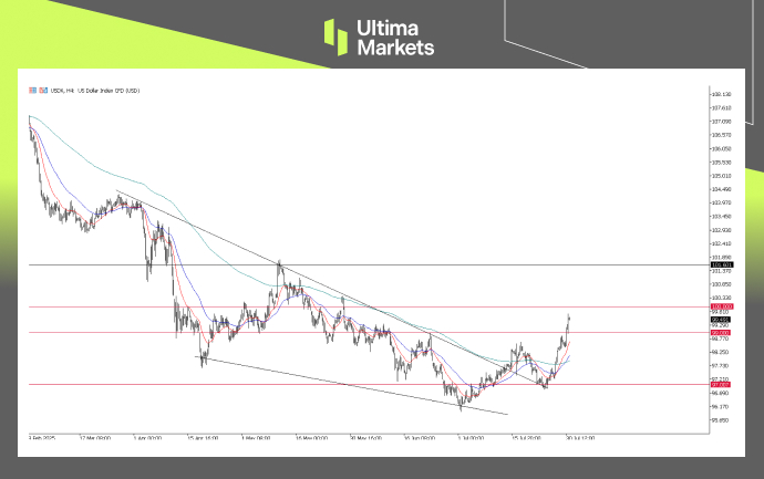 U.S. Dollar Index (USDX), 4-Hour Chart | Source: Ultima Market MT5