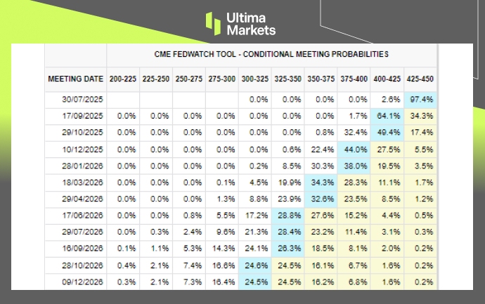 CME Fedwatch Rate Probabilities | Source: CME Group