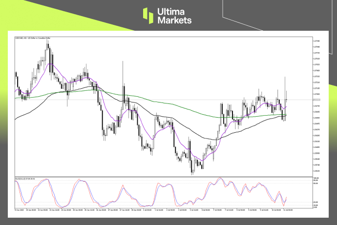 Technical Analysis of USDCAD