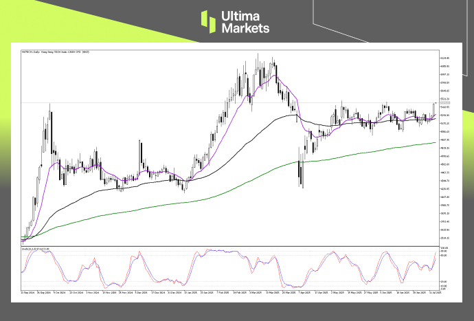 Technical Analysis of HK TECH