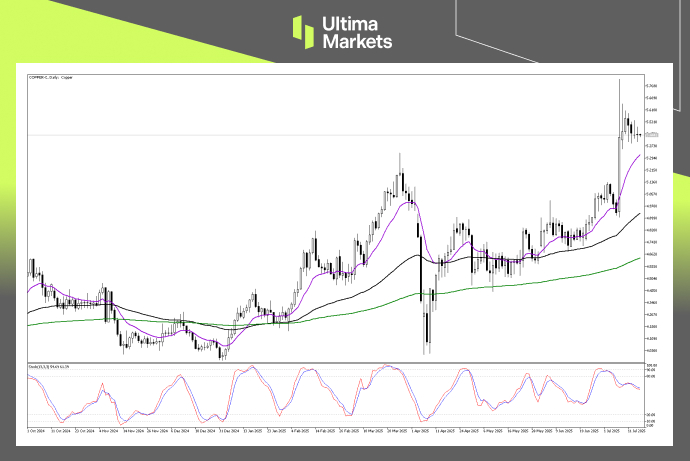 Technical Analysis of Copper