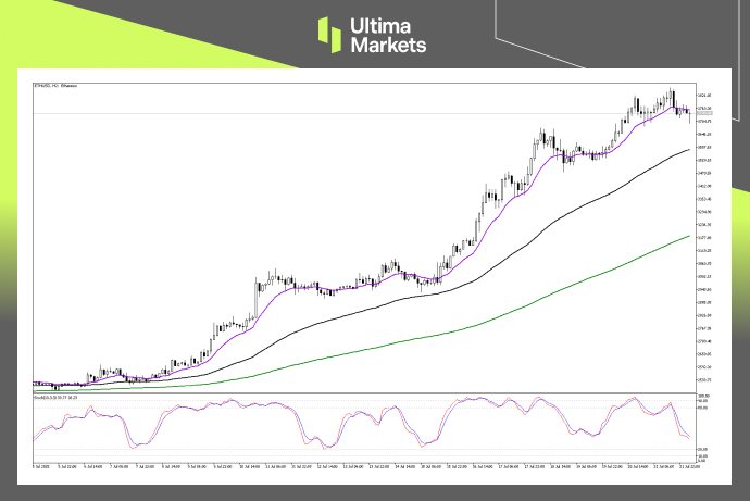 Technical Analysis of ETHUSD