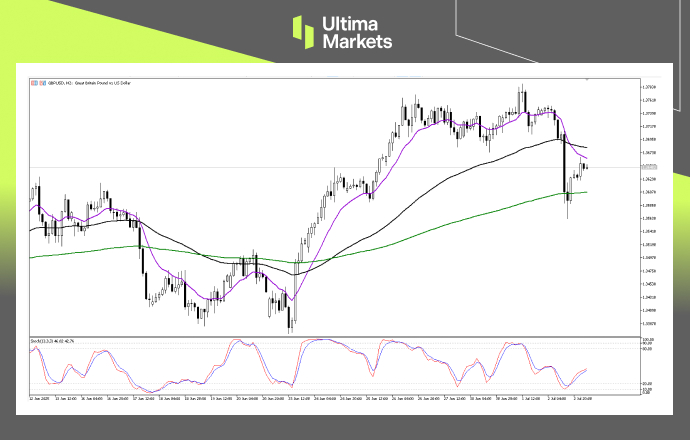 Technical Analysis of GBPUSD