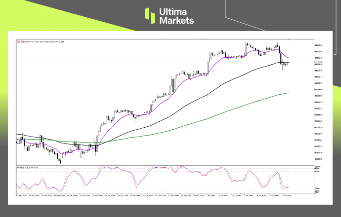Technical Analysis of DJIA