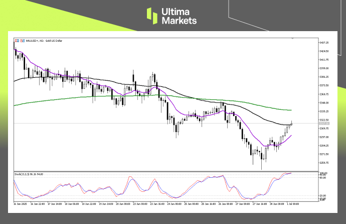 Technical Analysis of GOLD