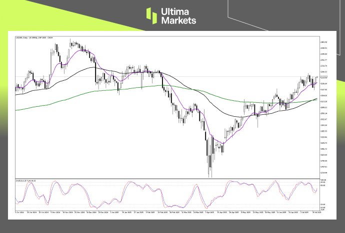 Technical Analysis of US SMALL CAP 2000
