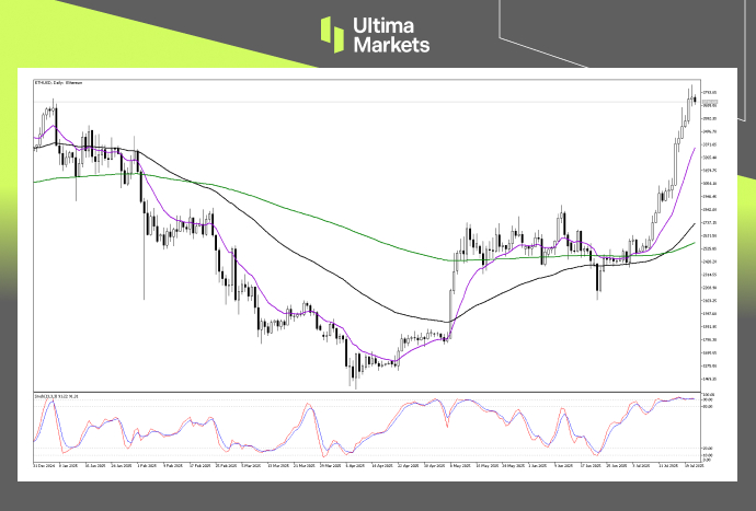 Technical Analysis of ETHUSD