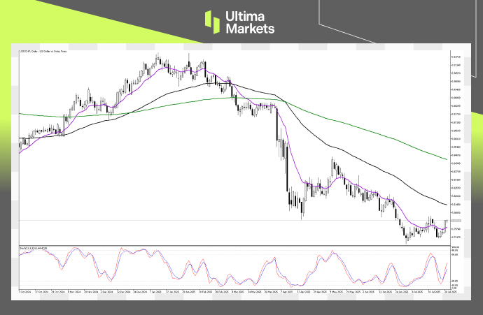 Technical Analysis of USDCHF