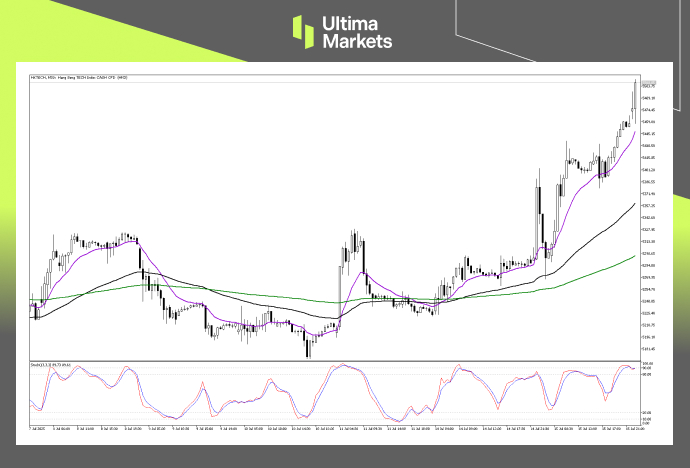 Technical Analysis of HK TECH