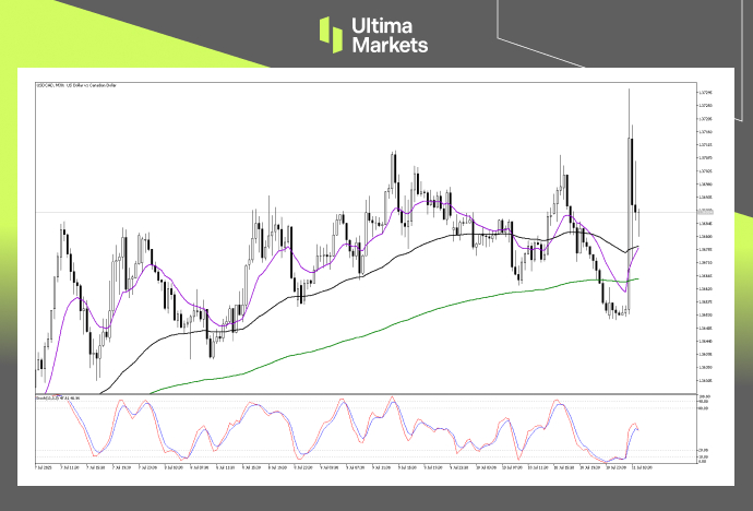 Technical Analysis of USDCAD