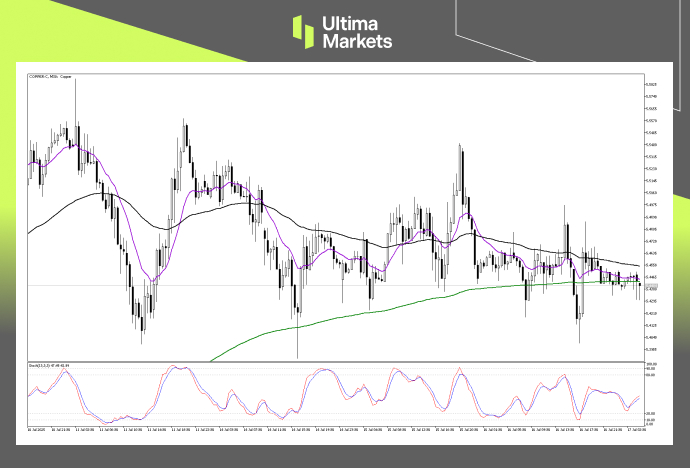 Technical Analysis of Copper