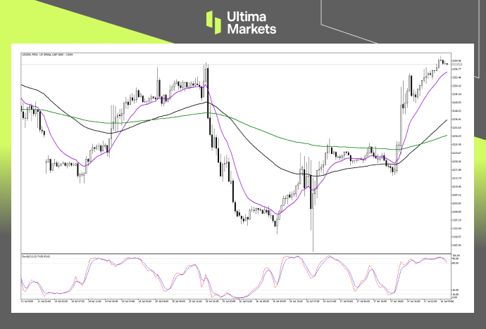 Technical Analysis of US SMALL CAP 2000